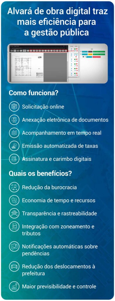 Alvará de obra digital traz mais eficiência para a gestão pública
Como funciona?
Solicitação online
Anexação eletrônica de documentos
Acompanhamento em tempo real
Emissão automatizada de taxas
Assinatura e carimbo digitais
Quais os benefícios?
Redução da burocracia
Economia de tempo e recursos
Transparência e rastreabilidade
Integração com zoneamento e tributos
Notificações automáticas sobre pendências
Redução dos deslocamentos à prefeitura
Maior previsibilidade e controle