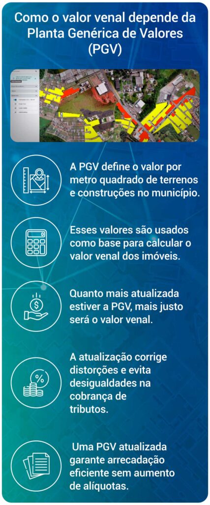 Como o valor venal depende da Planta Genérica de Valores (PGV) Como o valor venal depende da Planta Genérica de Valores (PGV)
A PGV define o valor por metro quadrado de terrenos e construções no município.
Esses valores são usados como base para calcular o valor venal dos imóveis.
Quanto mais atualizada estiver a PGV, mais justo será o valor venal.
A atualização corrige distorções e evita desigualdades na cobrança de tributos.
Uma PGV atualizada garante arrecadação eficiente sem aumento de alíquotas.