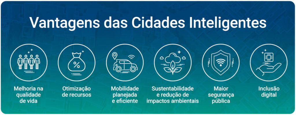 Vantagens das Cidades Inteligentes
Melhoria na qualidade de vida
Otimização de recursos
Mobilidade planejada e eficiente
Sustentabilidade e redução de impactos ambientais
Maior segurança pública
Inclusão digital
