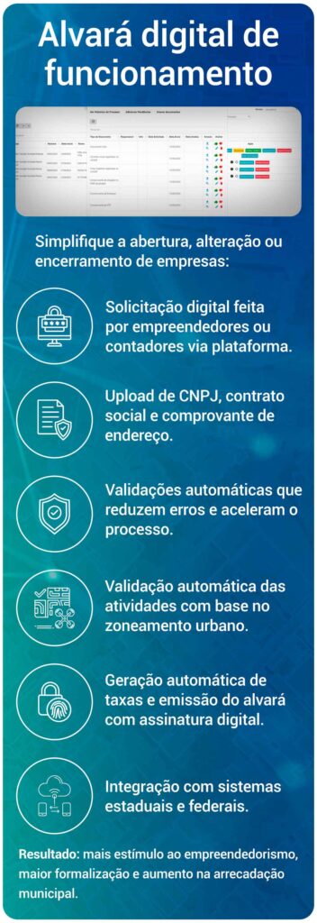  Alvará digital de funcionamento
Simplifique a abertura, alteração ou encerramento de empresas:
Solicitação digital feita por empreendedores ou contadores via plataforma.
Upload de CNPJ, contrato social e comprovante de endereço.
Validação automática das atividades com base no zoneamento urbano.
Geração automática de taxas e emissão do alvará com assinatura digital.
Integração com sistemas estaduais e federais.
Resultado: mais estímulo ao empreendedorismo, maior formalização e aumento na arrecadação municipal.

