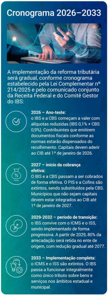 Infográfico da Geopixel apresentando o cronograma de implementação da reforma tributária 2026-2033, detalhando as fases de transição do IBS e CBS conforme Lei Complementar nº 214/2025, desde o ano-teste até a implementação completa com extinção do ICMS e ISS.